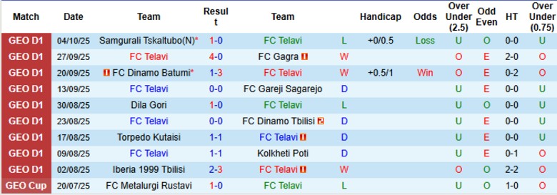 Nhận định, Soi kèo Telavi vs  Iberia 1999 Tbilisi, 22h00 ngày 17/10: Níu giữ hy vọng - Ảnh 3