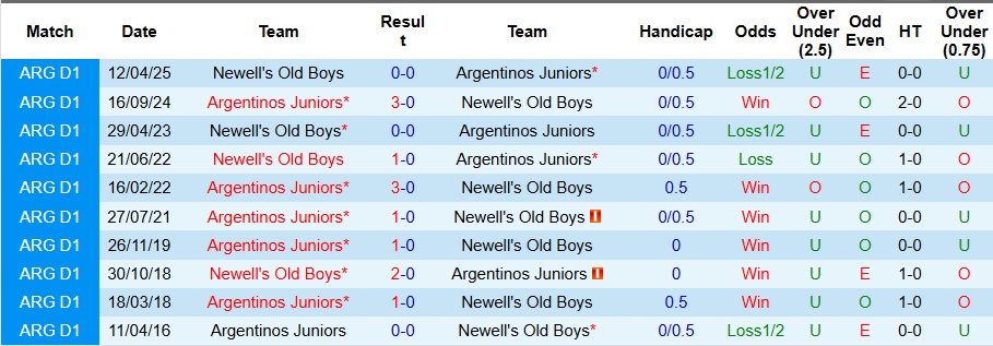 Nhận định, Soi kèo Argentinos Juniors vs Newell's Old Boys 7h15 ngày 18/10: Không có bất ngờ - Ảnh 3