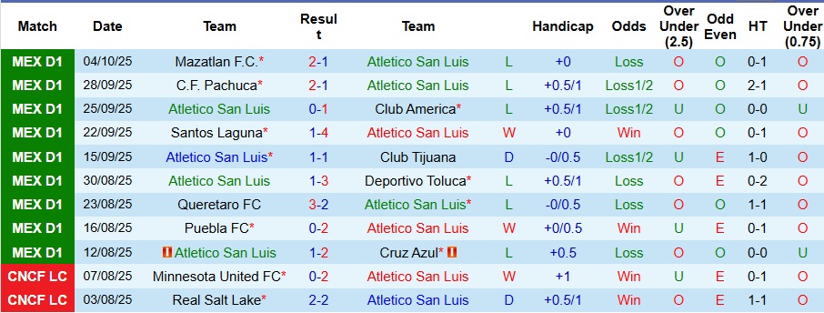Nhận định, Soi kèo Atletico San Luis vs Atlas 10h ngày 18/10: Bất phân thắng bại - Ảnh 1
