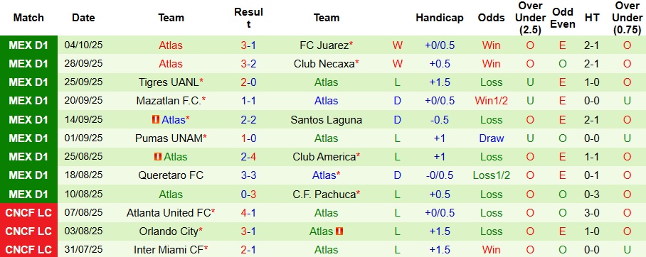 Nhận định, Soi kèo Atletico San Luis vs Atlas 10h ngày 18/10: Bất phân thắng bại - Ảnh 2