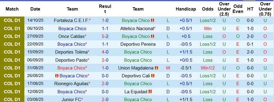 Nhận định, Soi kèo Boyaca Chico vs Independiente Santa Fe 8h30 ngày 18/10: Ca khúc khải hoàn - Ảnh 1
