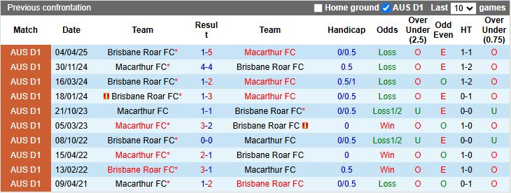 Nhận định, Soi kèo Brisbane Roar vs Macarthur 17h05 ngày 17/10: Mở màn khó khăn - Ảnh 1
