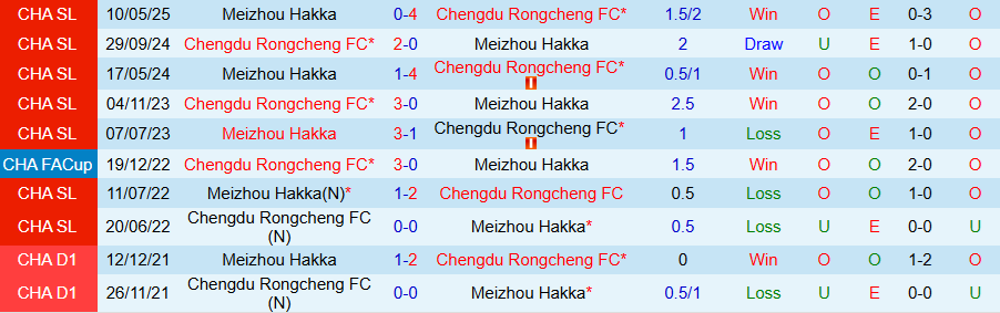 Nhận định, Soi kèo Chengdu Rongcheng vs Meizhou Hakka, 18h35 ngày 17/10: Dìm kẻ yếu - Ảnh 3