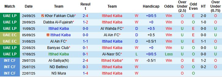 Nhận định, Soi kèo Ittihad Kalba vs Shabab Al Ahli 22h45 ngày 17/10: Khách có 3 điểm - Ảnh 3