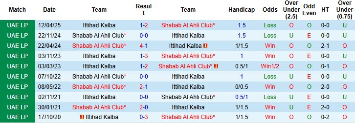 Nhận định, Soi kèo Ittihad Kalba vs Shabab Al Ahli 22h45 ngày 17/10: Khách có 3 điểm - Ảnh 4