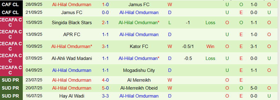 Nhận định, Soi kèo Kenya Police vs Al-Hilal Omdurman, 19h00 ngày 17/10: Kẻ già dơ có quà - Ảnh 1
