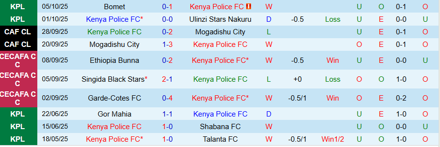 Nhận định, Soi kèo Kenya Police vs Al-Hilal Omdurman, 19h00 ngày 17/10: Kẻ già dơ có quà - Ảnh 2