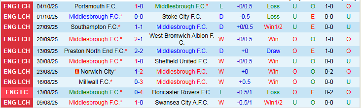 Nhận định, Soi kèo Middlesbrough vs Ipswich Town 2h00 ngày 18/10: Đặt niềm tin vào khách - Ảnh 2