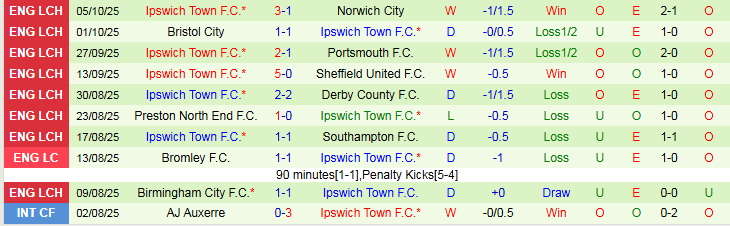 Nhận định, Soi kèo Middlesbrough vs Ipswich Town 2h00 ngày 18/10: Đặt niềm tin vào khách - Ảnh 3