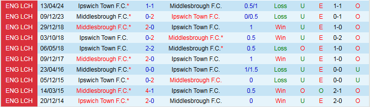 Nhận định, Soi kèo Middlesbrough vs Ipswich Town 2h00 ngày 18/10: Đặt niềm tin vào khách - Ảnh 4