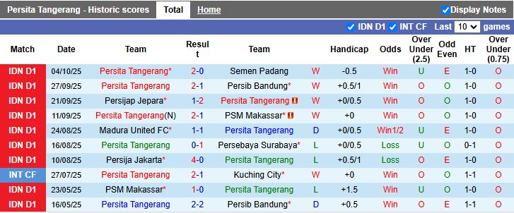 Nhận định, Soi kèo Persita Tangerang vs PSIM Yogyakarta 15h30 ngày 17/10: Đánh bại tân binh - Ảnh 2