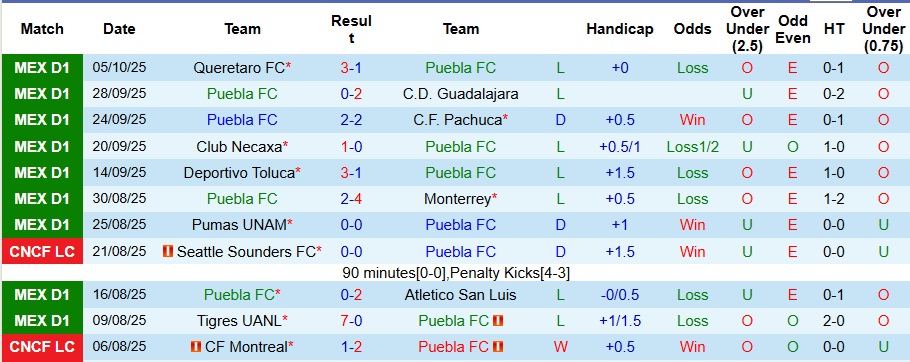 Nhận định, Soi kèo Puebla vs Club Tijuana 8h ngày 18/10: Phá dớp 4 năm - Ảnh 1