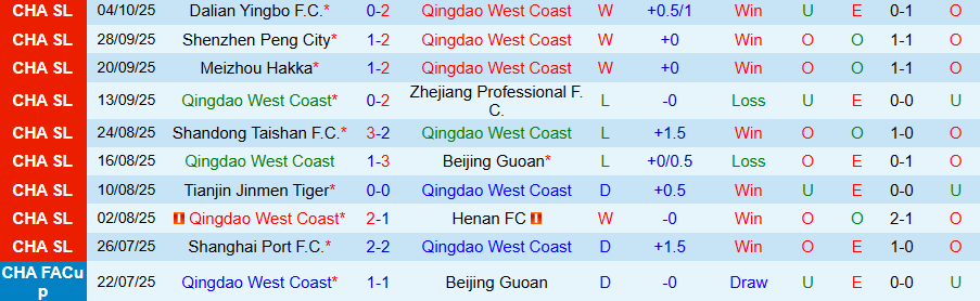 Nhận định, Soi kèo Qingdao West Coast vs Shanghai Shenhua, 19h00 ngày 17/10: Bắt buộc phải thắng - Ảnh 2