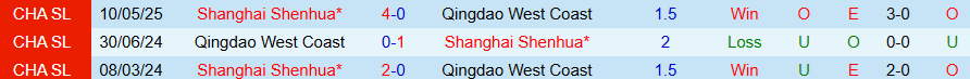 Nhận định, Soi kèo Qingdao West Coast vs Shanghai Shenhua, 19h00 ngày 17/10: Bắt buộc phải thắng - Ảnh 3