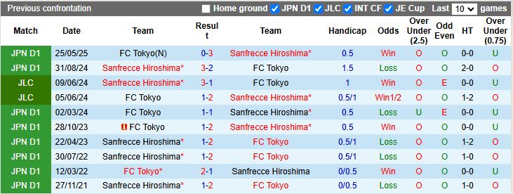 Nhận định, Soi kèo Sanfrecce Hiroshima vs FC Tokyo 17h00 ngày 17/10: Top 4 rộng mở - Ảnh 1