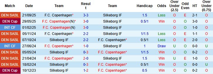 Nhận định, Soi kèo Silkeborg vs Copenhagen 00h00 ngày 18/10: Khách thắng cách biệt - Ảnh 4