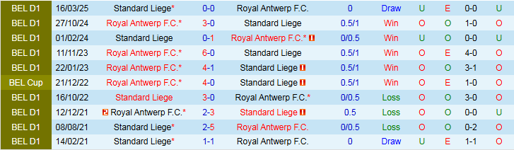 Nhận định, Soi kèo Standard Liege vs Royal Antwerp 1h45 ngày 18/10: Kéo nhau đi xuống - Ảnh 4