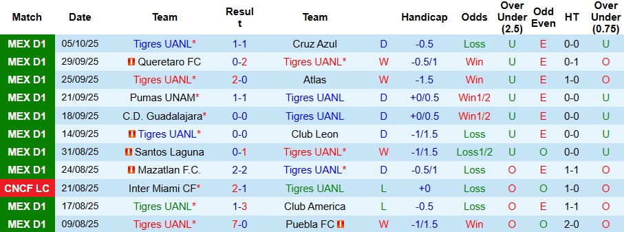 Nhận định, Soi kèo Tigres UANL vs Club Necaxa 10h ngày 18/10: Mở tiệc bàn thắng - Ảnh 1