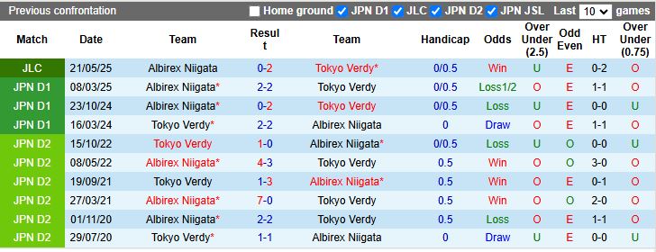 Nhận định, Soi kèo Tokyo Verdy vs Albirex Niigata 12h00 ngày 18/10: Cận kề vé xuống hạng - Ảnh 1