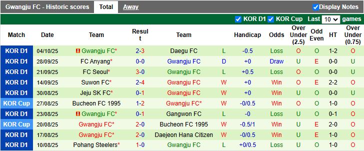Nhận định, Soi kèo Ulsan Hyundai vs Gwangju 12h00 ngày 18/10: Nỗ lực thoát hiểm - Ảnh 3