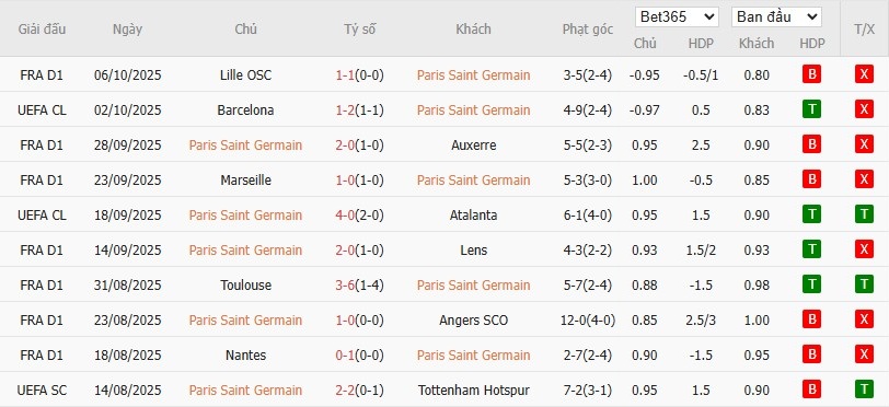 Soi kèo phạt góc PSG vs Strasbourg, 1h45 ngày 18/10 - Ảnh 4