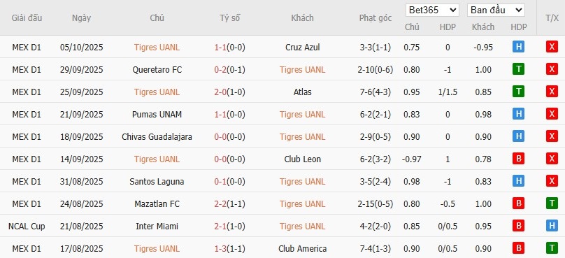 Soi kèo phạt góc Tigres UANL vs Club Necaxa, 10h ngày 18/10 - Ảnh 2