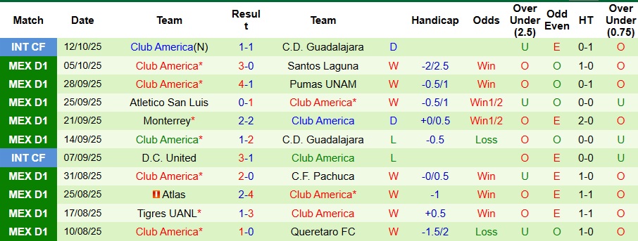 Nhận định, Soi kèo Cruz Azul vs Club America 10h05 ngày 19/10: Long tranh hổ đấu - Ảnh 2