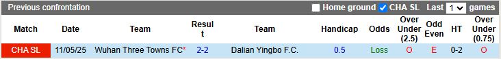 Nhận định, Soi kèo Dalian Yingbo vs Wuhan Three Towns 14h30 ngày 19/10: Cân tài cân sức - Ảnh 1