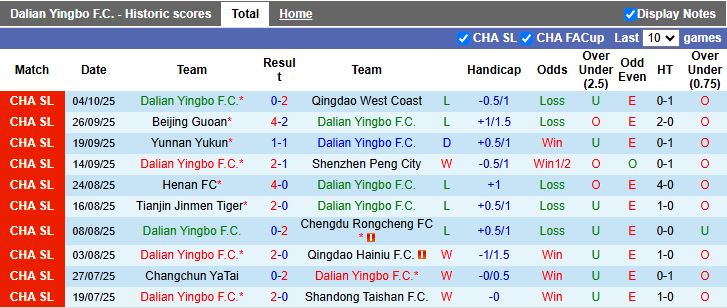 Nhận định, Soi kèo Dalian Yingbo vs Wuhan Three Towns 14h30 ngày 19/10: Cân tài cân sức - Ảnh 2