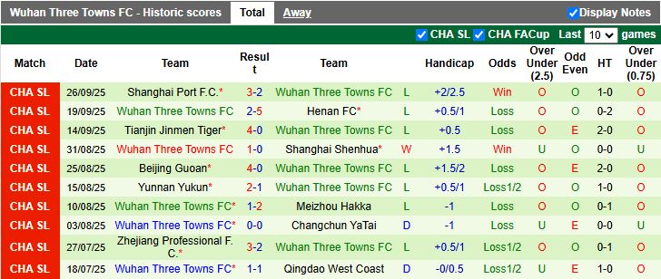 Nhận định, Soi kèo Dalian Yingbo vs Wuhan Three Towns 14h30 ngày 19/10: Cân tài cân sức - Ảnh 3
