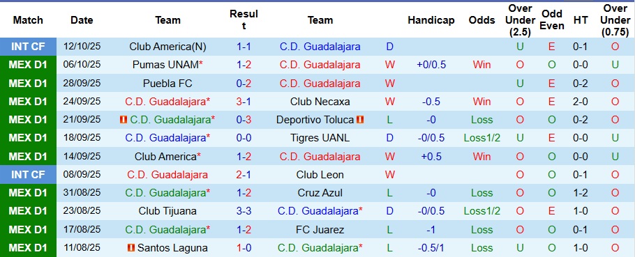 Nhận định, Soi kèo Guadalajara vs Mazatlan 8h07 ngày 19/10: Đối thủ ưa thích - Ảnh 1