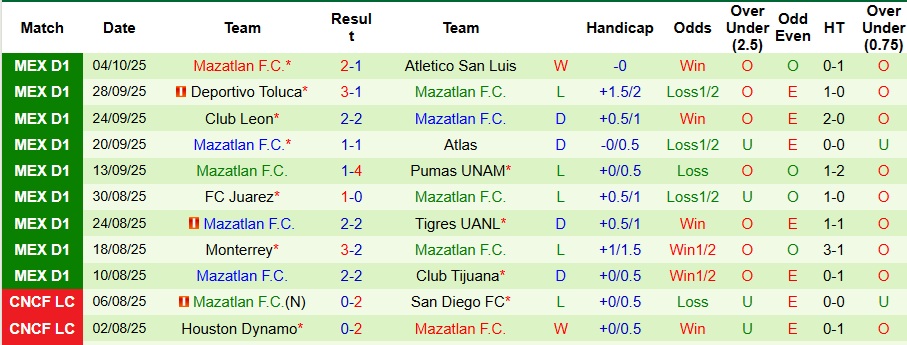 Nhận định, Soi kèo Guadalajara vs Mazatlan 8h07 ngày 19/10: Đối thủ ưa thích - Ảnh 2