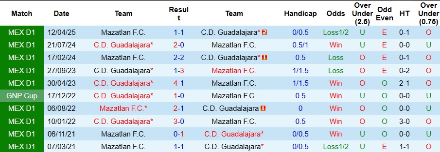 Nhận định, Soi kèo Guadalajara vs Mazatlan 8h07 ngày 19/10: Đối thủ ưa thích - Ảnh 3
