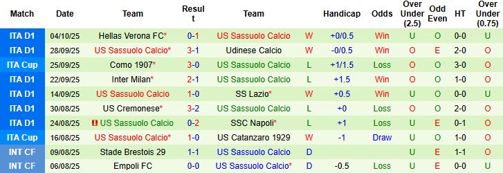 Nhận định, Soi kèo Lecce vs Sassuolo 20h00 ngày 18/10: Khó cho chủ nhà - Ảnh 2