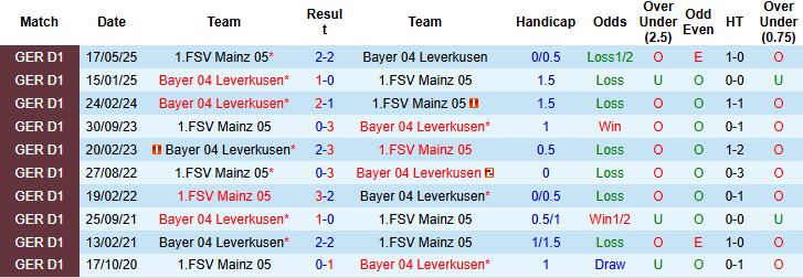 Nhận định, Soi kèo Mainz vs Leverkusen 20h30 ngày 18/10: Khách lấn chủ - Ảnh 4