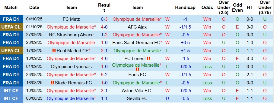Nhận định, Soi kèo Marseille vs Le Havre 2h05 ngày 19/10: Chiến thắng đơn giản - Ảnh 1