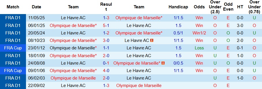 Nhận định, Soi kèo Marseille vs Le Havre 2h05 ngày 19/10: Chiến thắng đơn giản - Ảnh 3