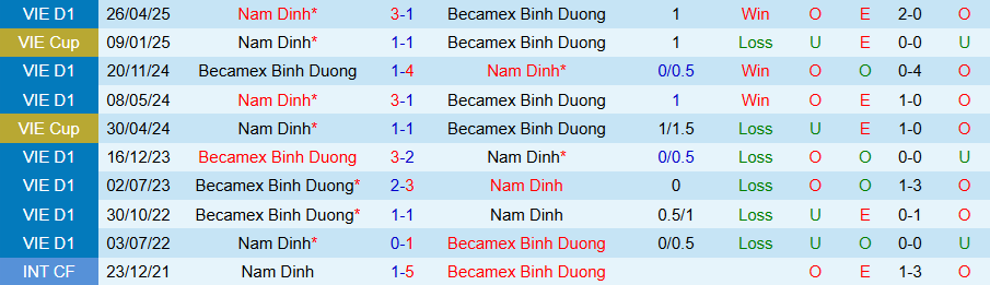 Nhận định, Soi kèo Nam Định vs Becamex TPHCM, 18h00 ngày 18/10: Trở lại đường đua - Ảnh 3