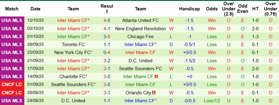 Nhận định, Soi kèo Nashville vs Inter Miami 5h ngày 19/10: Phá dớp thành công - Ảnh 2