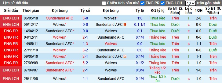 Nhận định, Soi kèo Sunderland vs Wolverhampton, 21h ngày 18/10: Tiếp đà hưng phấn - Ảnh 1