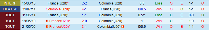 Nhận định, Soi kèo U20 Colombia vs U20 Pháp 2h00 ngày 19/10: Gà Trống bản lĩnh hơn - Ảnh 4