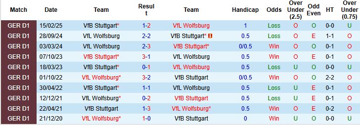 Nhận định, Soi kèo Wolfsburg vs Stuttgart 20h30 ngày 18/10: Bẻ nanh Bầy sói - Ảnh 4