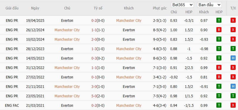 Soi kèo phạt góc Man City vs Everton, 21h ngày 18/10 - Ảnh 7