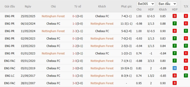Soi kèo phạt góc Nottingham vs Chelsea, 18h30 ngày 18/10 - Ảnh 6