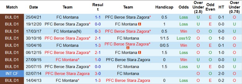Nhận định, Soi kèo Beroe vs FC Montana, 0h00 ngày 21/10: Thắng lợi sát nút - Ảnh 2