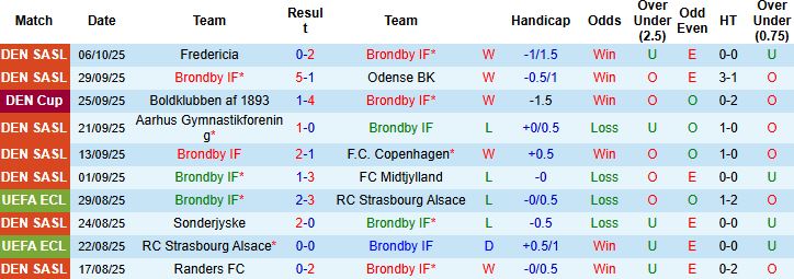 Nhận định, Soi kèo Brondby vs Aarhus 21h00 ngày 19/10: Chia điểm - Ảnh 3