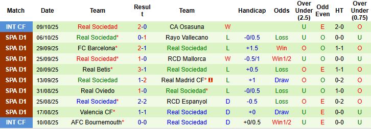 Nhận định, Soi kèo Celta Vigo vs Sociedad 21h15 ngày 19/10: Tiếp đà hưng phấn - Ảnh 2