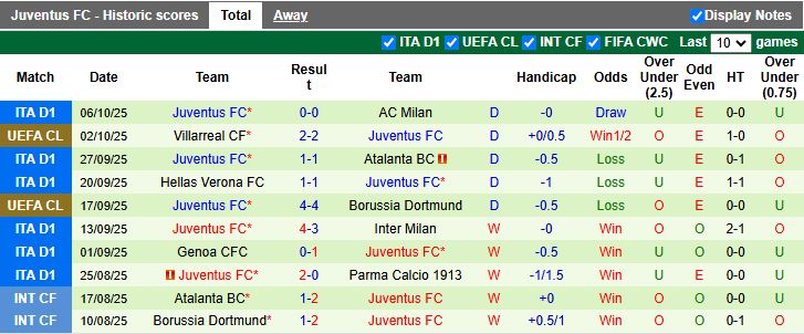 Nhận định, Soi kèo Como vs Juventus 17h30 ngày 19/10: Đối thủ ưa thích - Ảnh 3