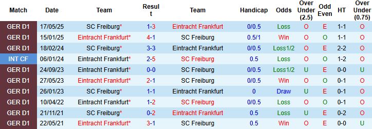 Nhận định, Soi kèo Freiburg vs Frankfurt 20h30 ngày 19/10: Khách lấn chủ - Ảnh 4