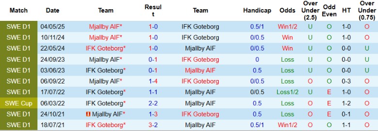 Nhận định, Soi kèo Goteborg vs Mjallby, 0h10 ngày 21/10: Băng băng về đích - Ảnh 2